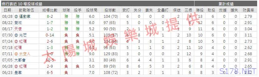 運彩分析先發投手近期表現1