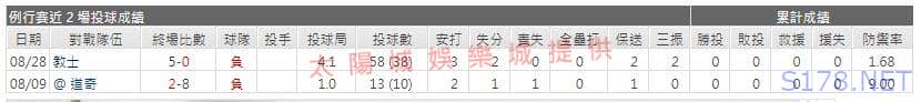 運彩分析先發投手近期表現2