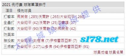 運彩分析打線能力2