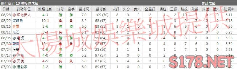 運彩分析紅襪先發投手