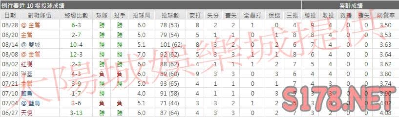 運彩分析光芒先發投手