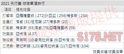 運彩分析光芒打線能力