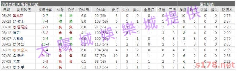 運彩分析先發投手近期表現1