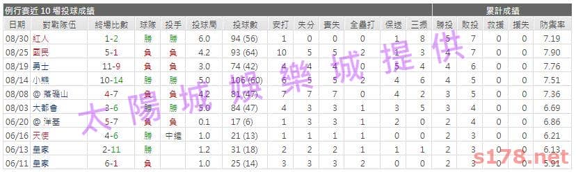 運彩分析先發投手近期表現2