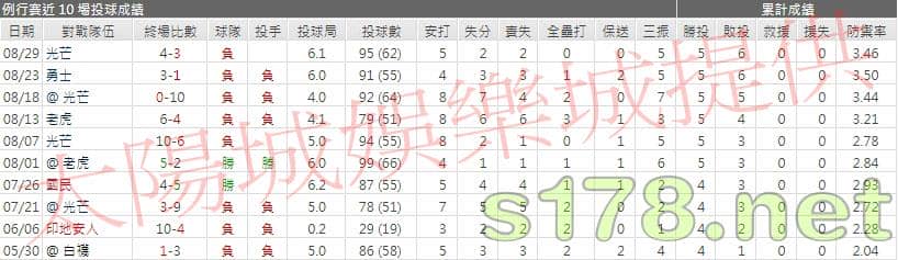 運彩分析金鶯先發投手