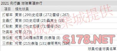 運彩分析金鶯打線能力