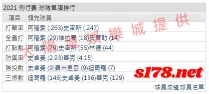 運彩分析打線能力1