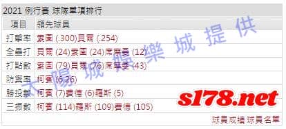 運彩分析打線能力2