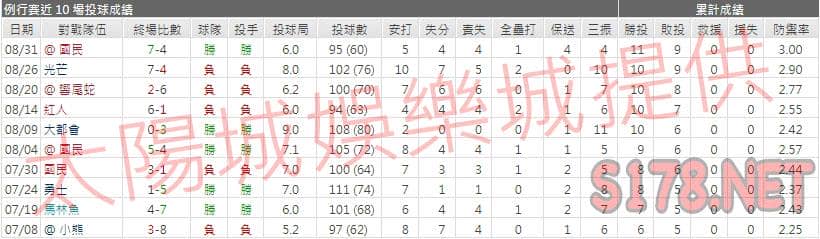 運彩分析費城人先發投手
