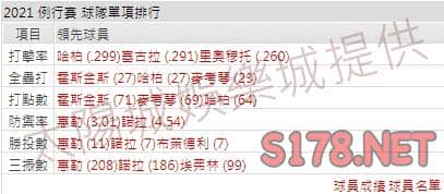 運彩分析費城人打線能力