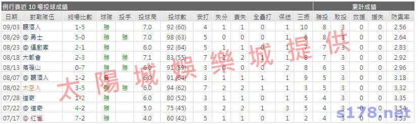 運彩分析先發投手近期表現1