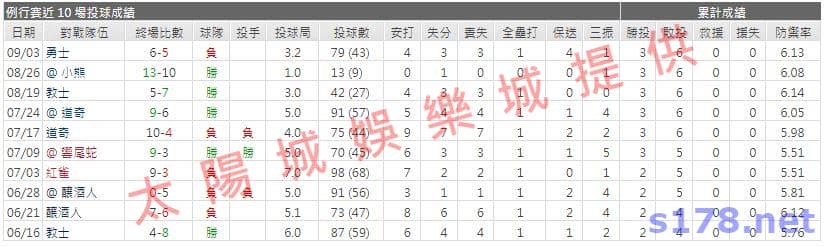 運彩分析先發投手近期表現2