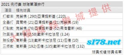 運彩分析打線能力1