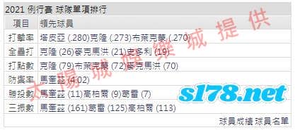 運彩分析打線能力2