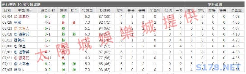 運彩分析先發投手近期表現1