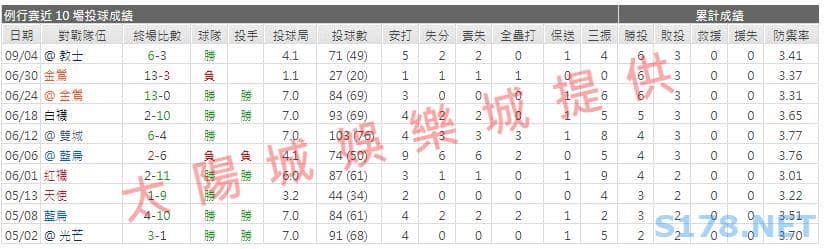 運彩分析先發投手近期表現2