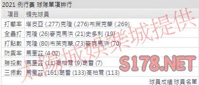 運彩分析落磯打線能力