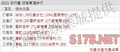 運彩分析費城人打線能力