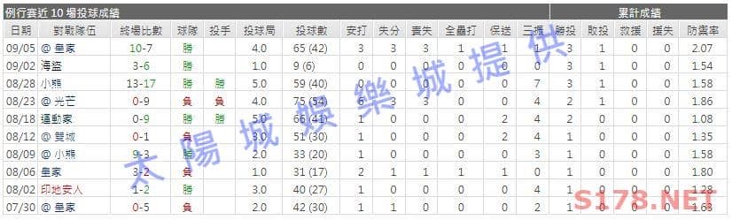 運彩分析先發投手近期表現1