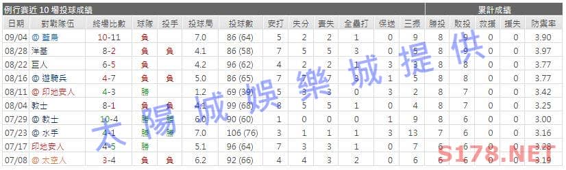 運彩分析先發投手近期表現2