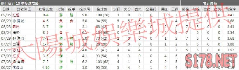 運彩分析釀酒人先發投手