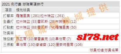 運彩分析打線能力2