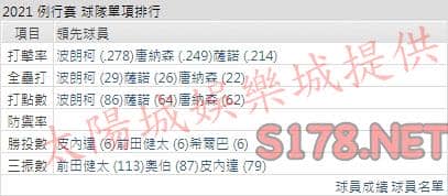 運彩分析雙城打線能力