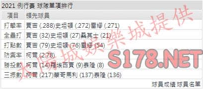 運彩分析洋基打線能力