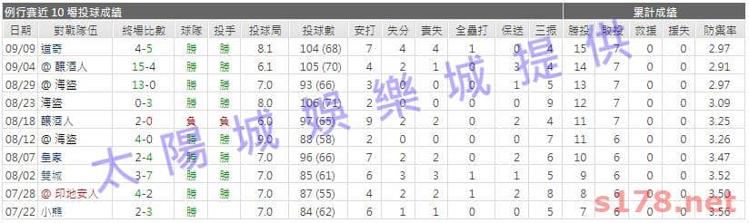 運彩分析先發投手近期表現1