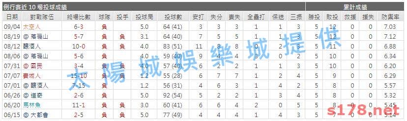 運彩分析先發投手近期表現1