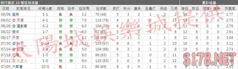 運彩分析洋基先發投手