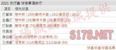 運彩分析金鶯打線能力