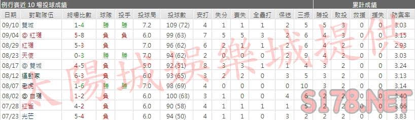 運彩分析印地安人先發投手