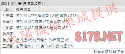 運彩分析雙城打線能力