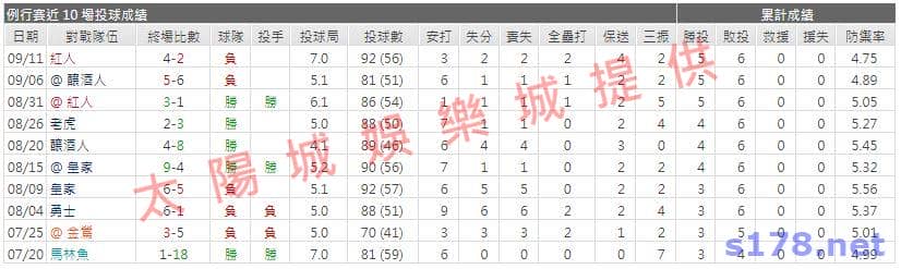 運彩分析先發投手近期表現1