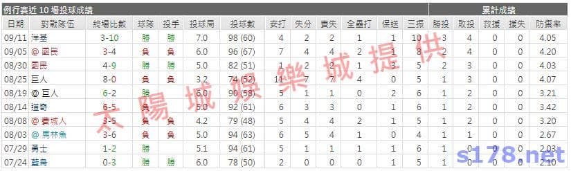運彩分析先發投手近期表現23