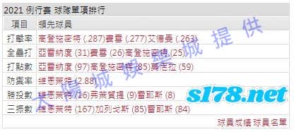運彩分析打線能力1