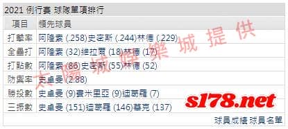 運彩分析打線能力2