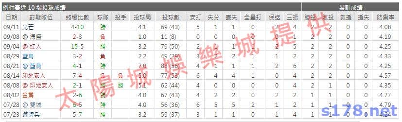 運彩分析先發投手近期表現1