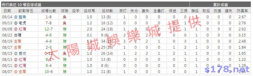 運彩分析先發投手近期表現2