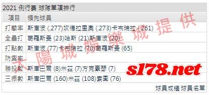 運彩分析打線能力1