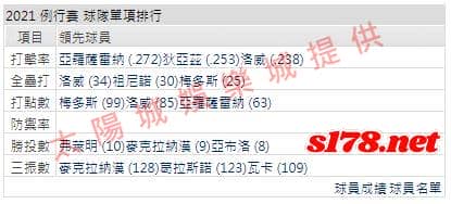 運彩分析打線能力2