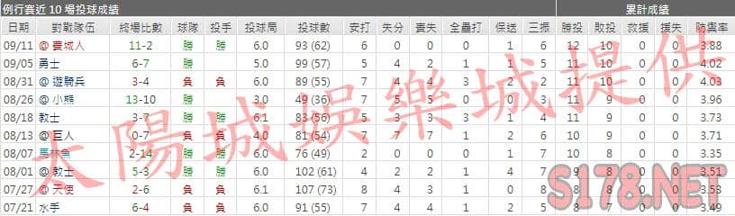 運彩分析落磯先發投手