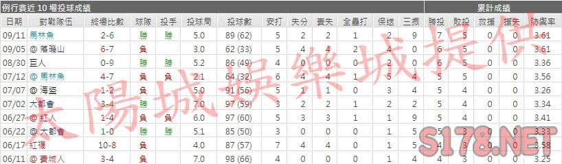 運彩分析勇士先發投手