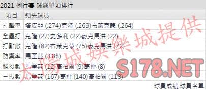 運彩分析落磯打線能力