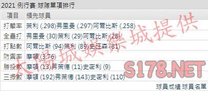 運彩分析勇士打線能力