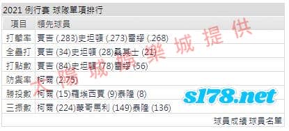 運彩分析打線能力2
