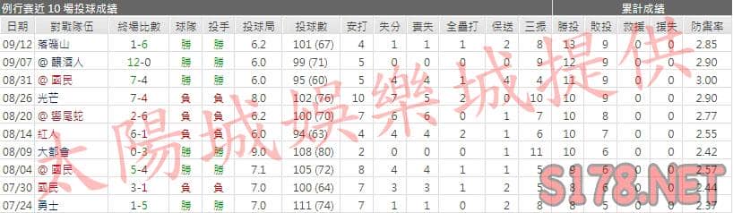 運彩分析費城人先發投手