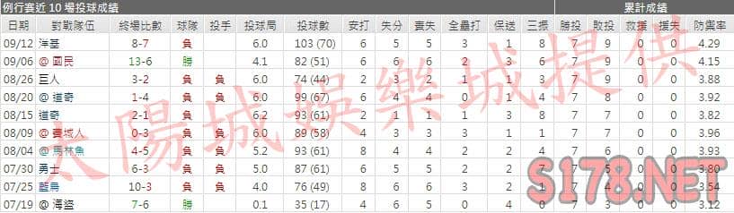 運彩分析大都會先發投手