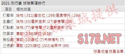 運彩分析費城人打線能力
